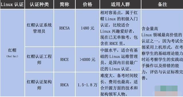 红帽认证有用吗 红帽linux认证费用多少钱_www.cnitedu.cn